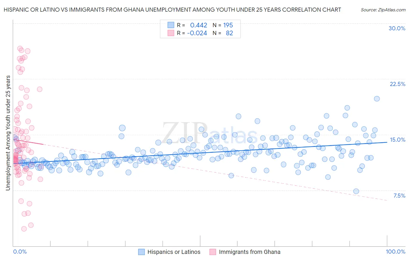 Hispanic or Latino vs Immigrants from Ghana Unemployment Among Youth under 25 years
