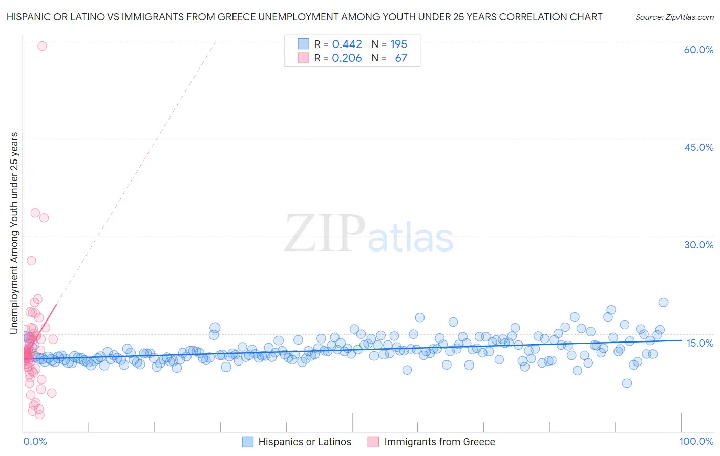 Hispanic or Latino vs Immigrants from Greece Unemployment Among Youth under 25 years