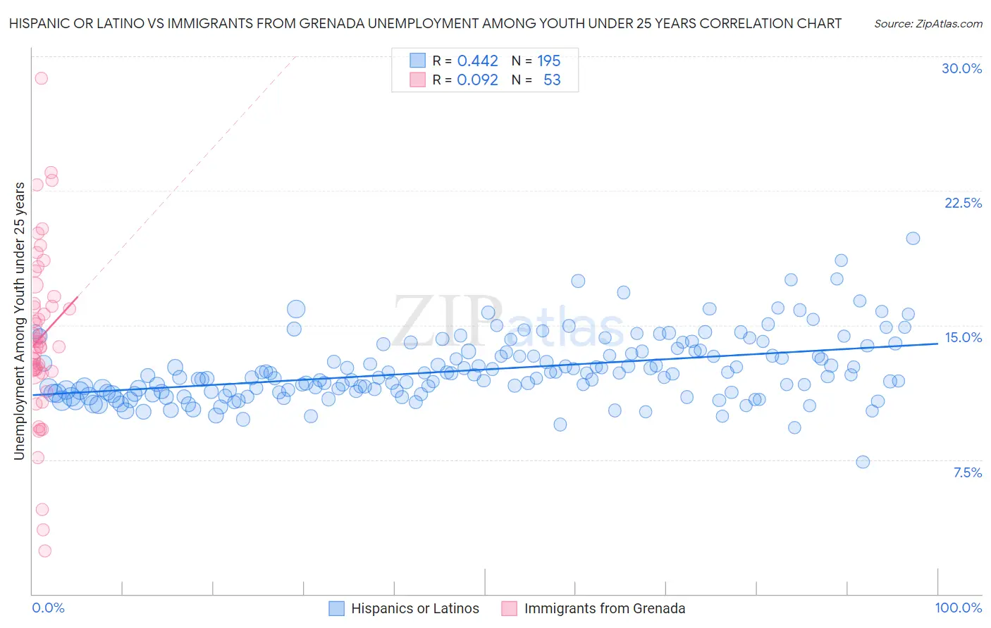 Hispanic or Latino vs Immigrants from Grenada Unemployment Among Youth under 25 years