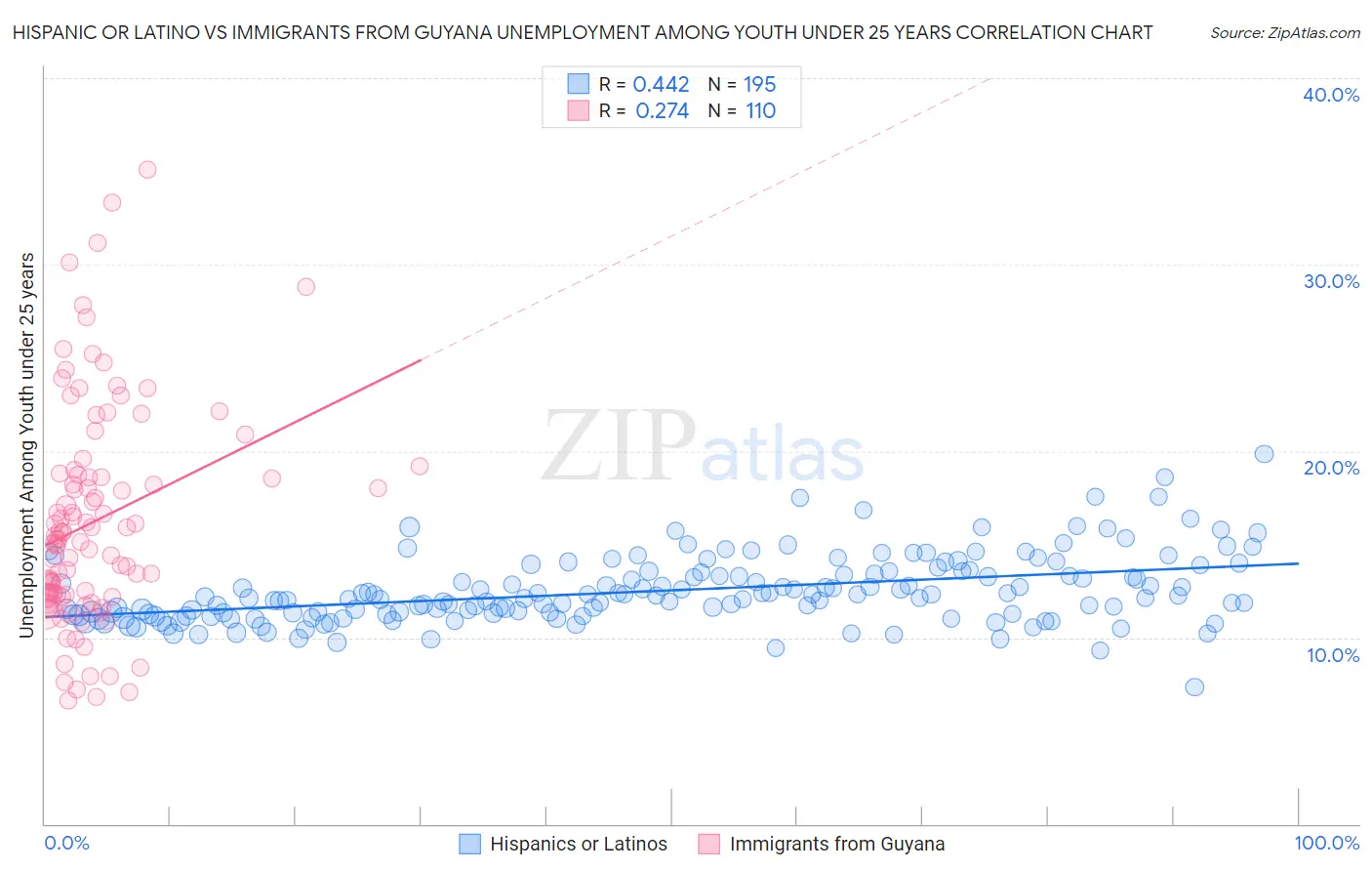Hispanic or Latino vs Immigrants from Guyana Unemployment Among Youth under 25 years
