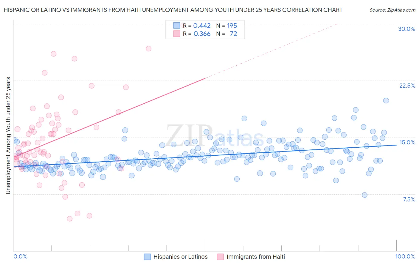 Hispanic or Latino vs Immigrants from Haiti Unemployment Among Youth under 25 years