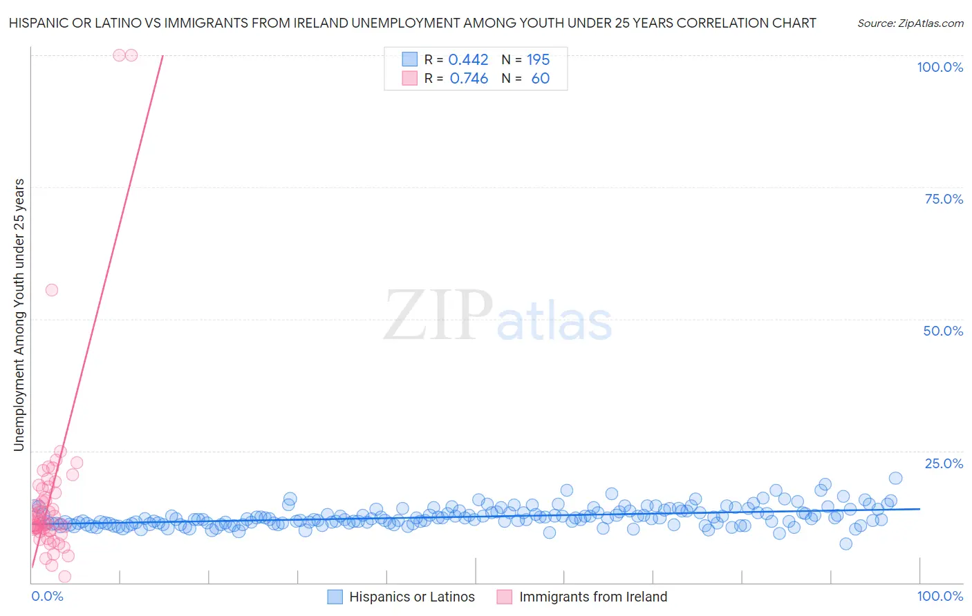 Hispanic or Latino vs Immigrants from Ireland Unemployment Among Youth under 25 years