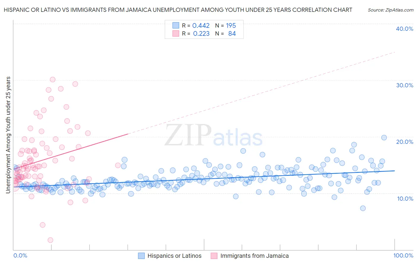 Hispanic or Latino vs Immigrants from Jamaica Unemployment Among Youth under 25 years
