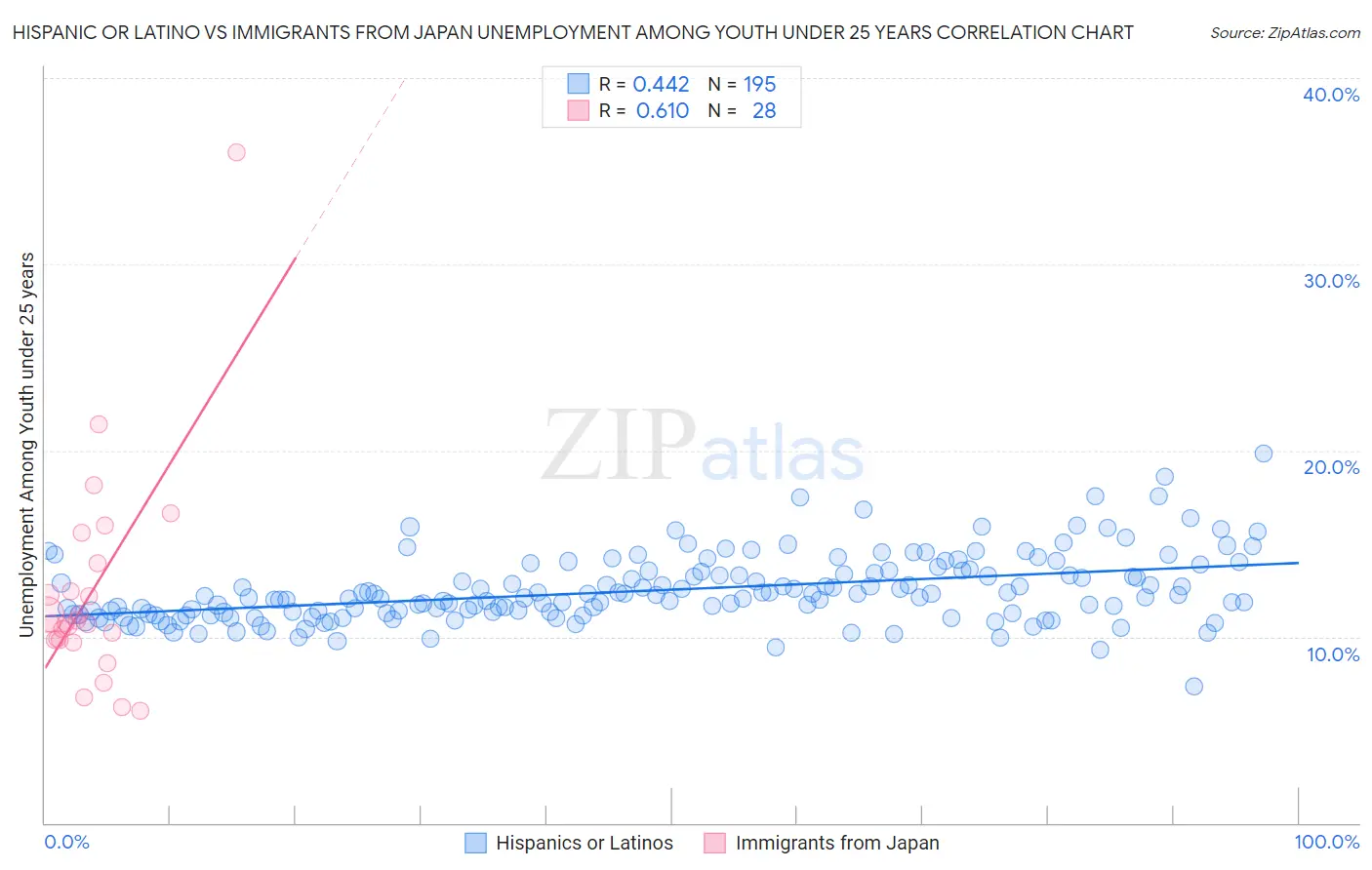Hispanic or Latino vs Immigrants from Japan Unemployment Among Youth under 25 years