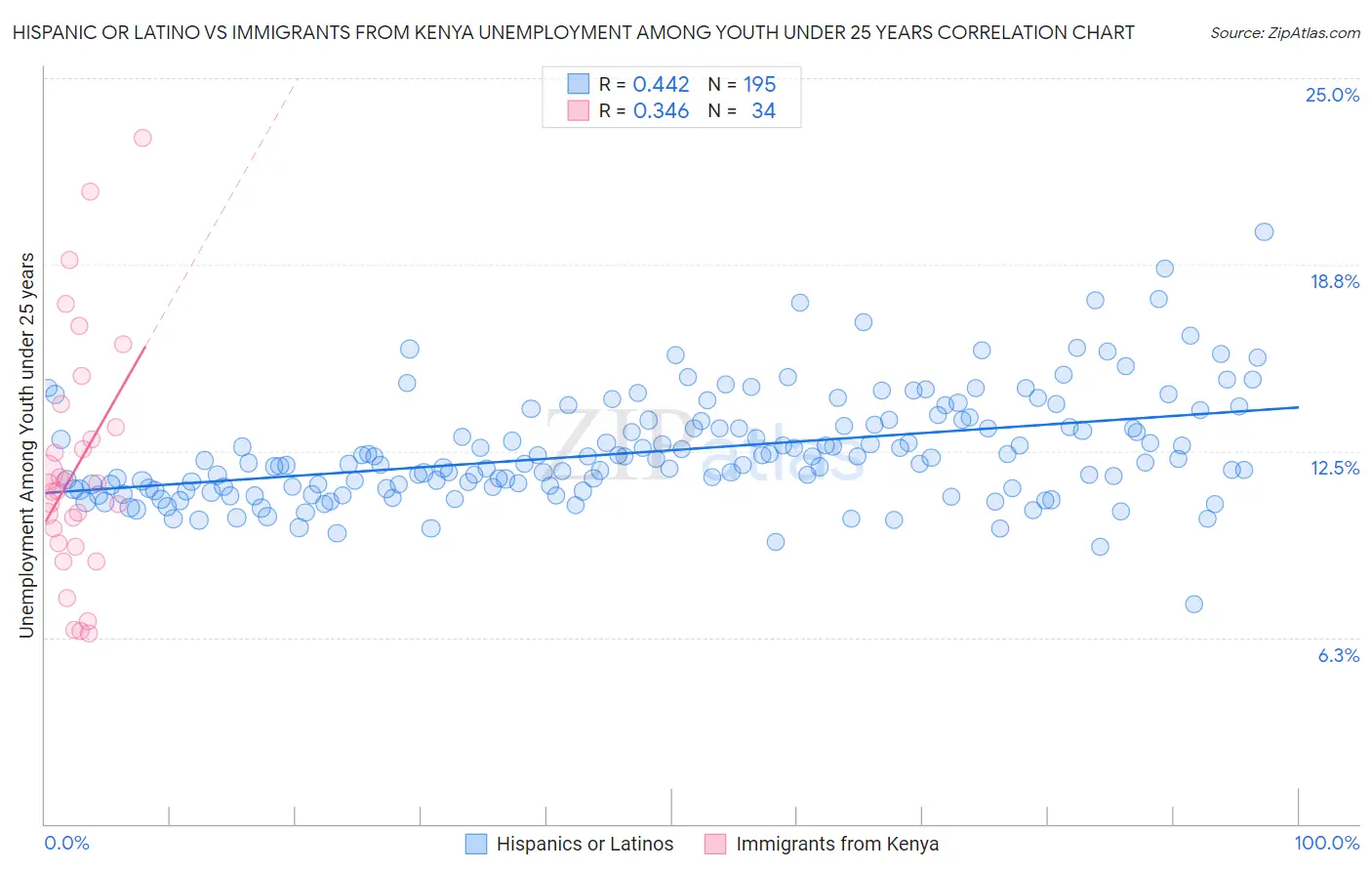 Hispanic or Latino vs Immigrants from Kenya Unemployment Among Youth under 25 years