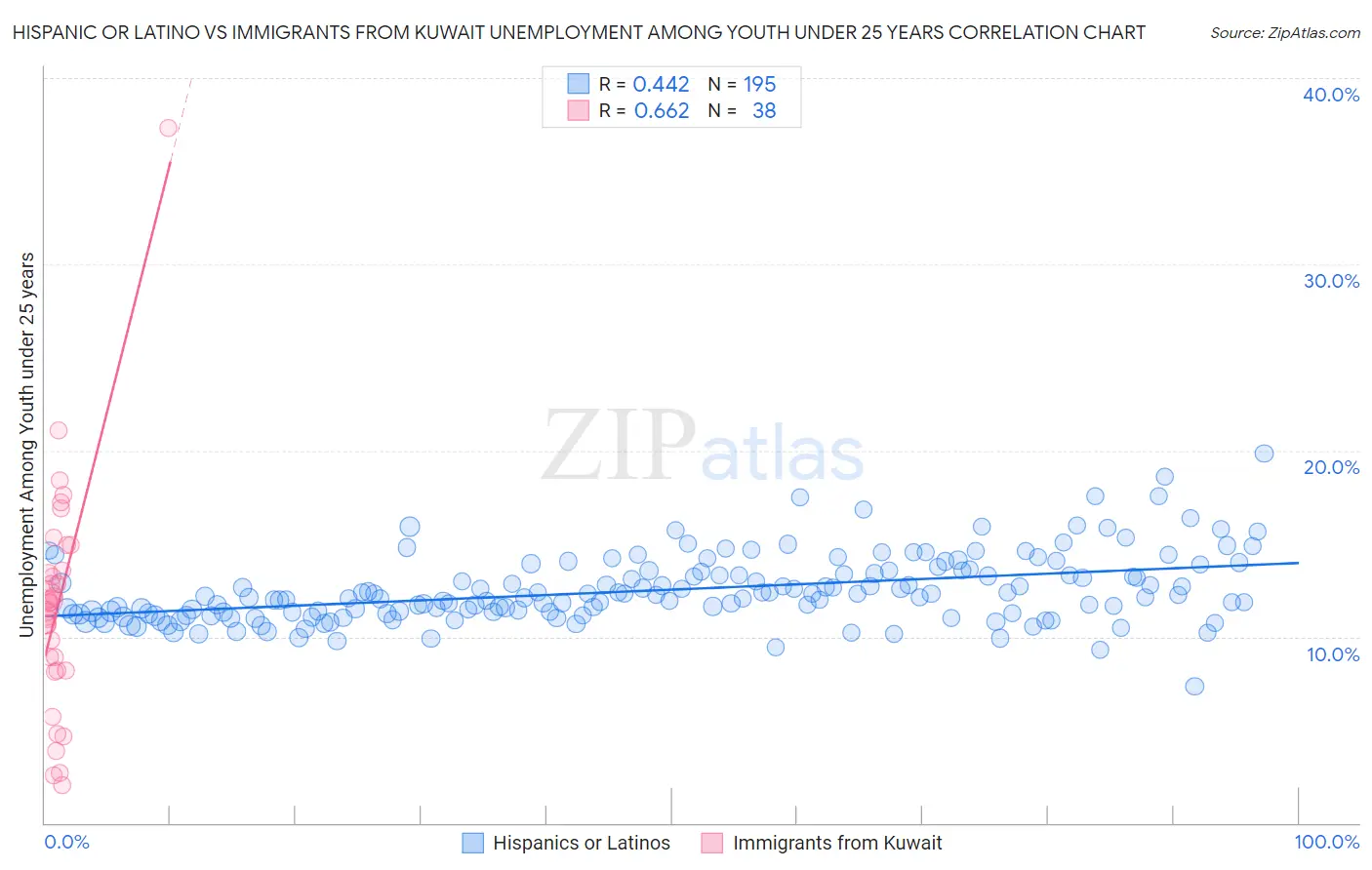Hispanic or Latino vs Immigrants from Kuwait Unemployment Among Youth under 25 years
