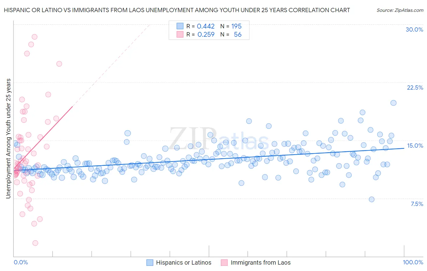 Hispanic or Latino vs Immigrants from Laos Unemployment Among Youth under 25 years