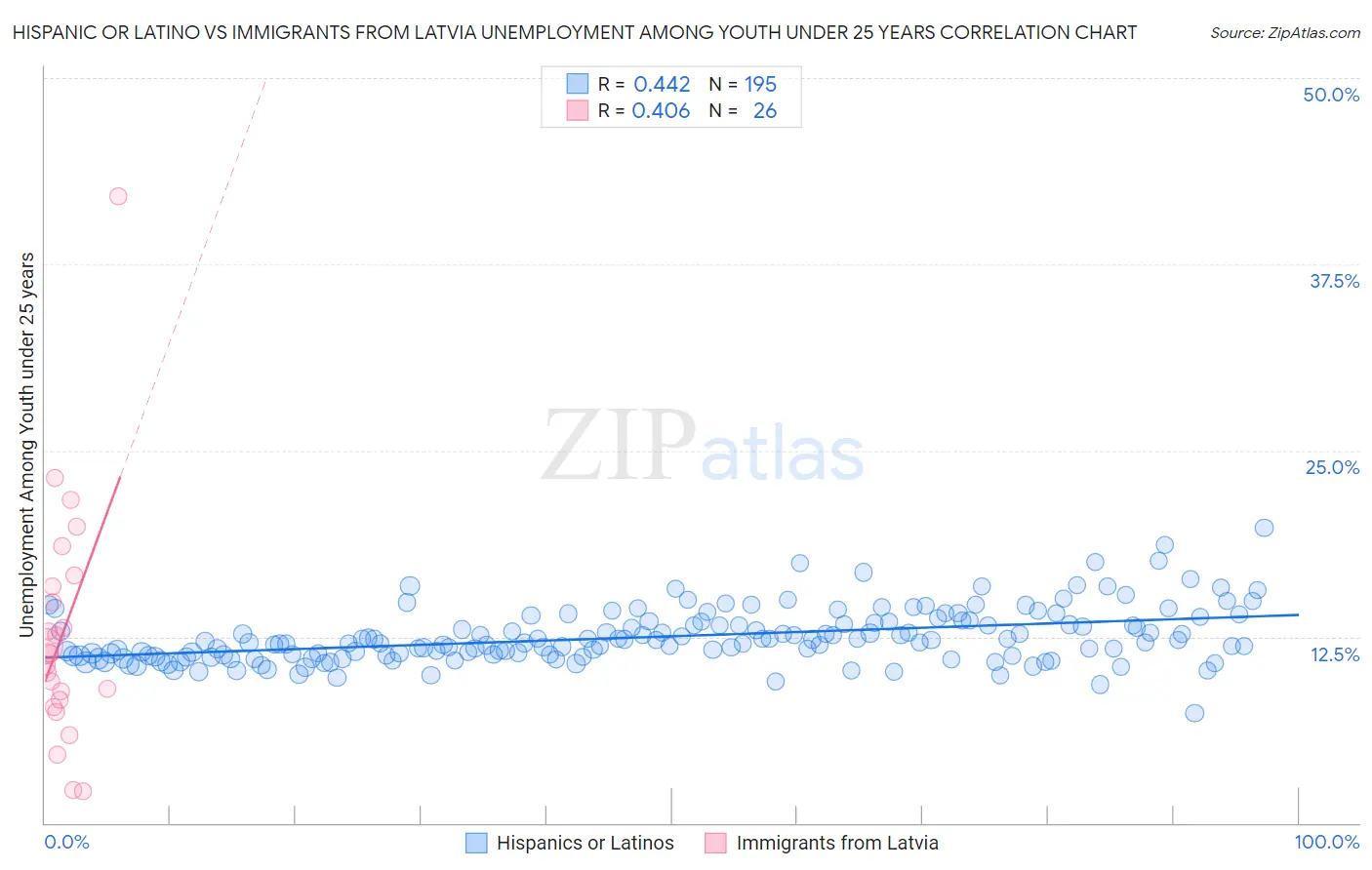 Hispanic or Latino vs Immigrants from Latvia Unemployment Among Youth under 25 years