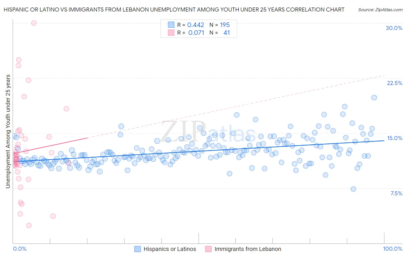 Hispanic or Latino vs Immigrants from Lebanon Unemployment Among Youth under 25 years