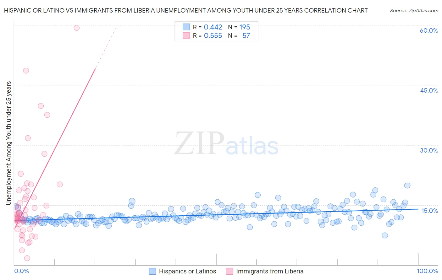 Hispanic or Latino vs Immigrants from Liberia Unemployment Among Youth under 25 years