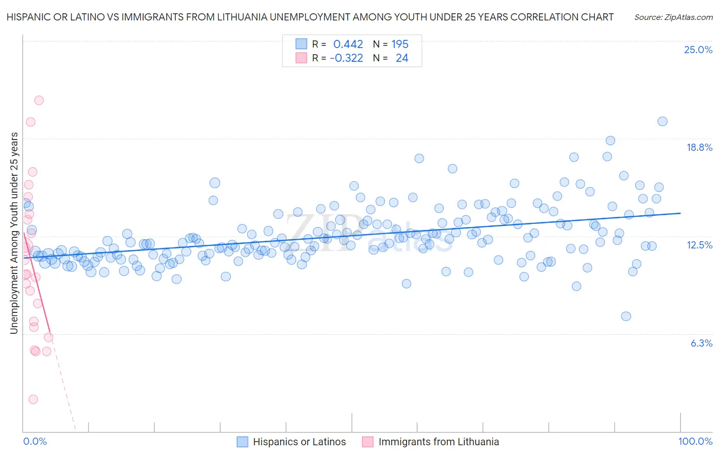 Hispanic or Latino vs Immigrants from Lithuania Unemployment Among Youth under 25 years