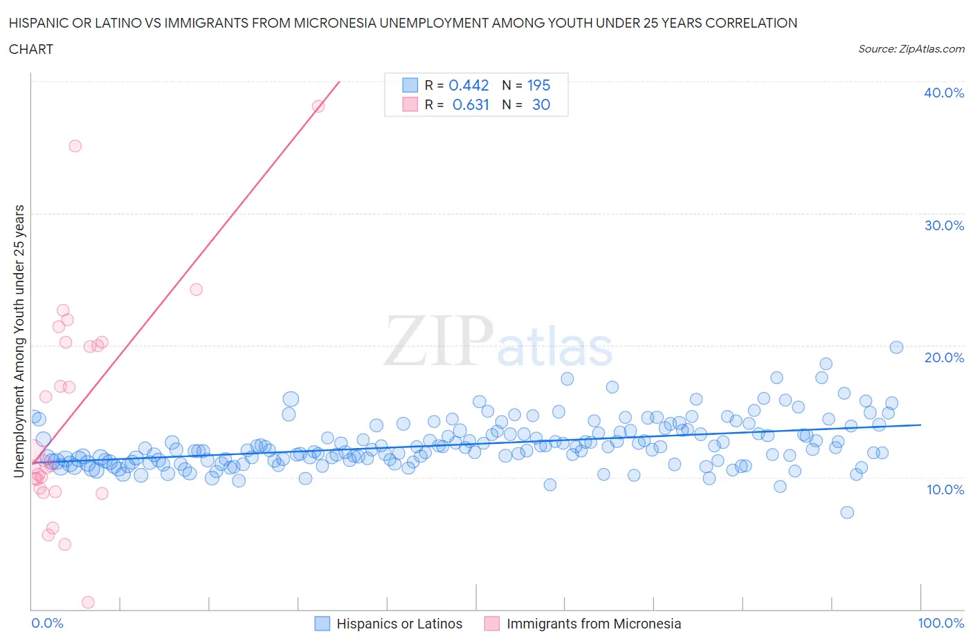 Hispanic or Latino vs Immigrants from Micronesia Unemployment Among Youth under 25 years