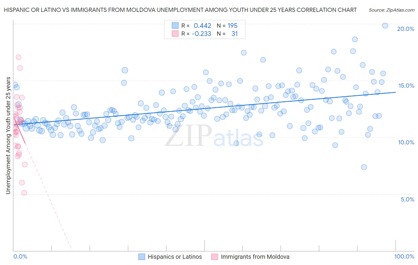 Hispanic or Latino vs Immigrants from Moldova Unemployment Among Youth under 25 years