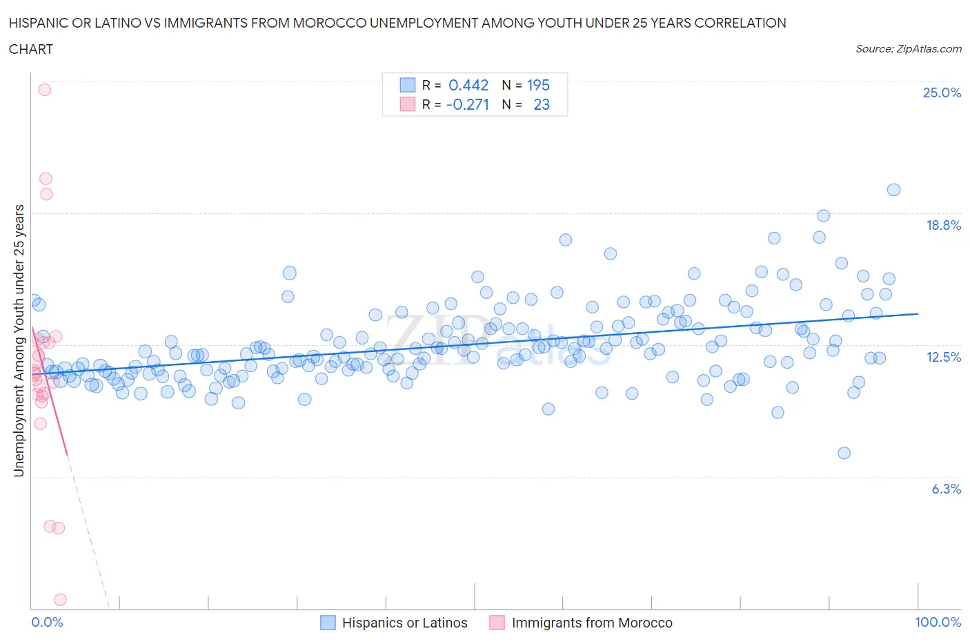 Hispanic or Latino vs Immigrants from Morocco Unemployment Among Youth under 25 years