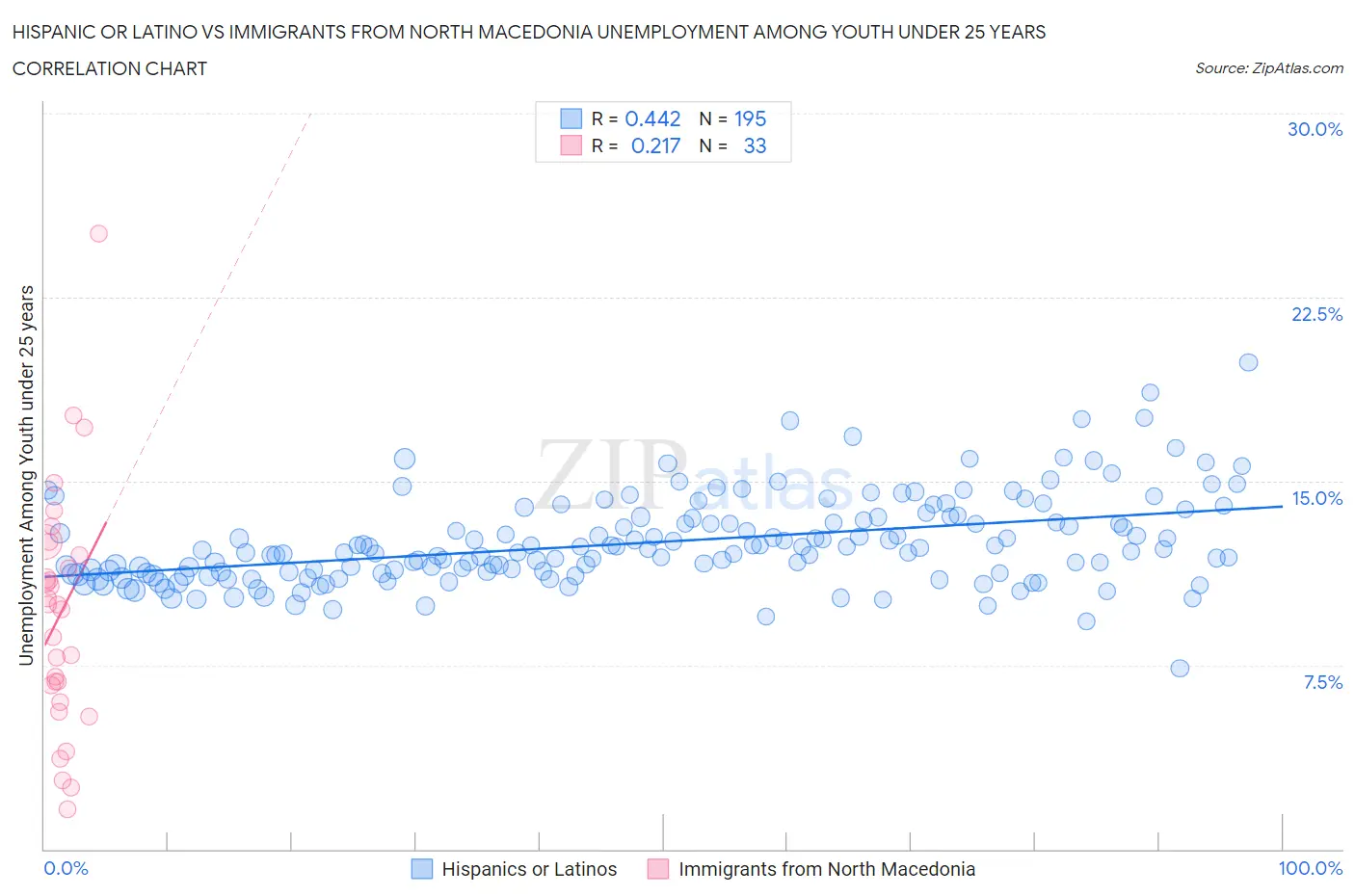 Hispanic or Latino vs Immigrants from North Macedonia Unemployment Among Youth under 25 years