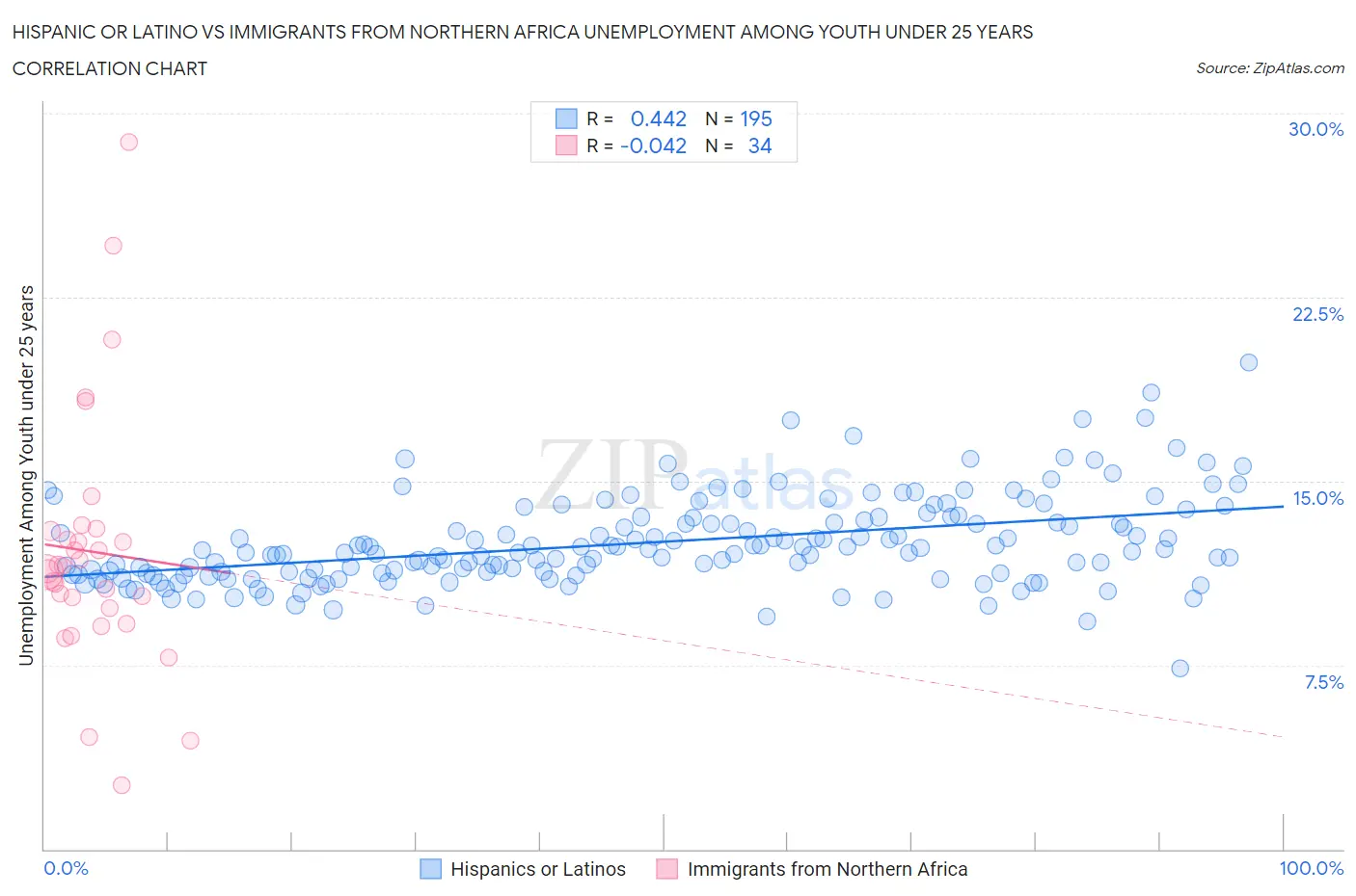 Hispanic or Latino vs Immigrants from Northern Africa Unemployment Among Youth under 25 years