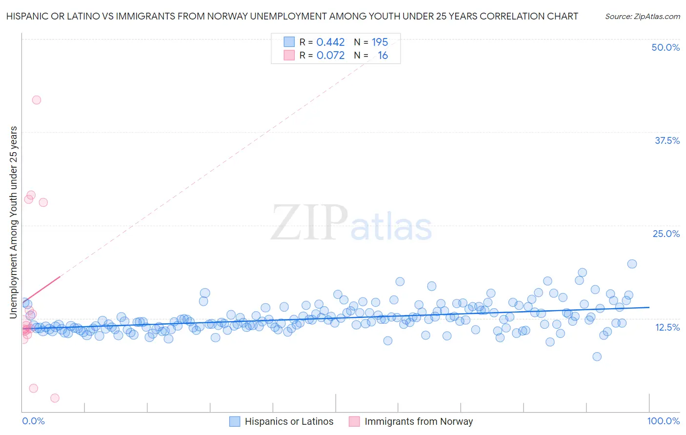 Hispanic or Latino vs Immigrants from Norway Unemployment Among Youth under 25 years