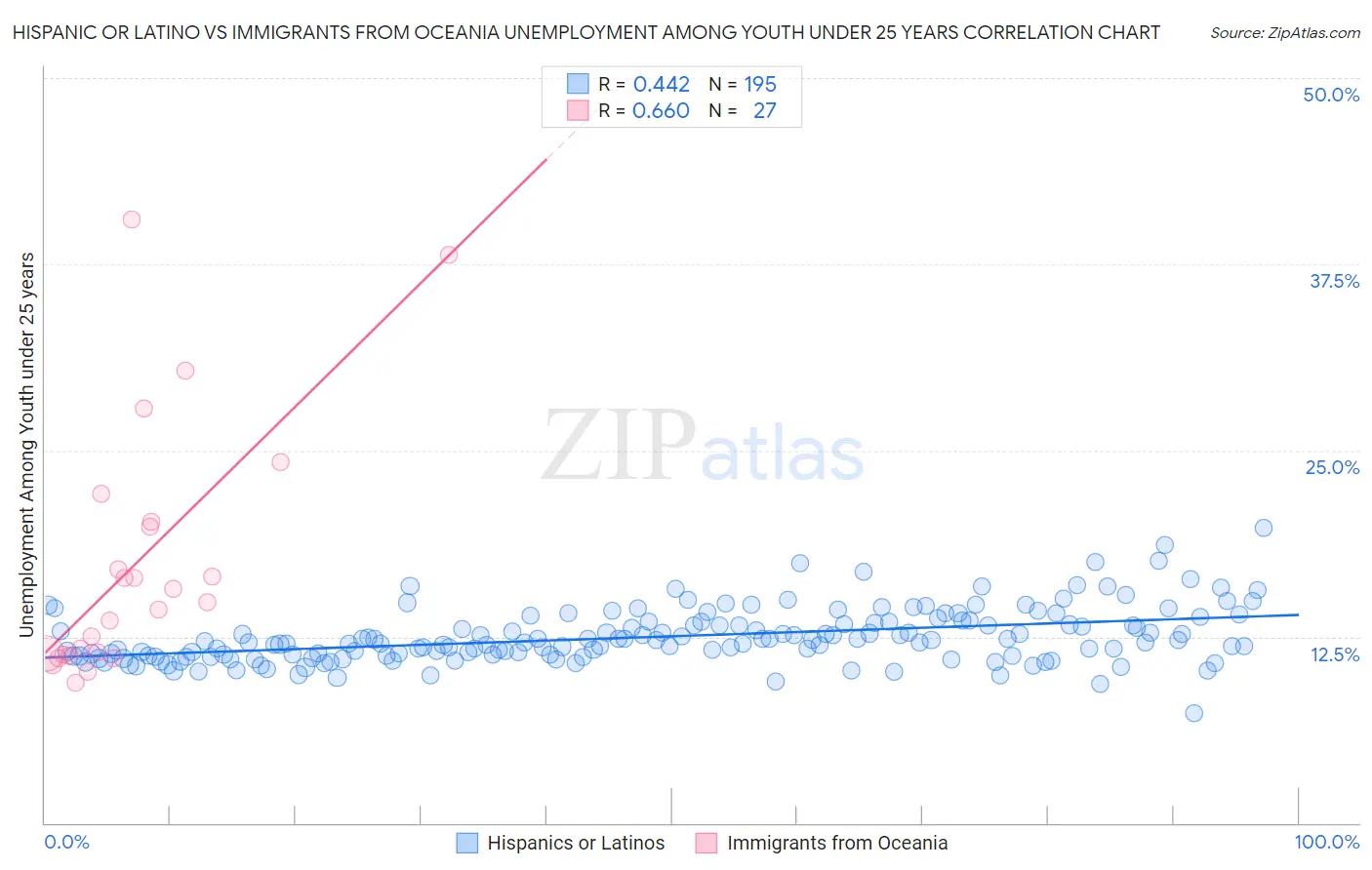 Hispanic or Latino vs Immigrants from Oceania Unemployment Among Youth under 25 years