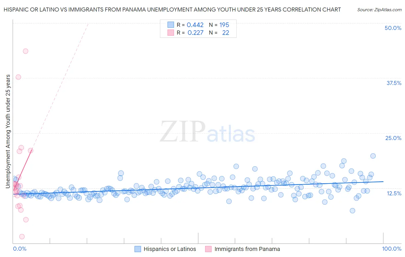 Hispanic or Latino vs Immigrants from Panama Unemployment Among Youth under 25 years