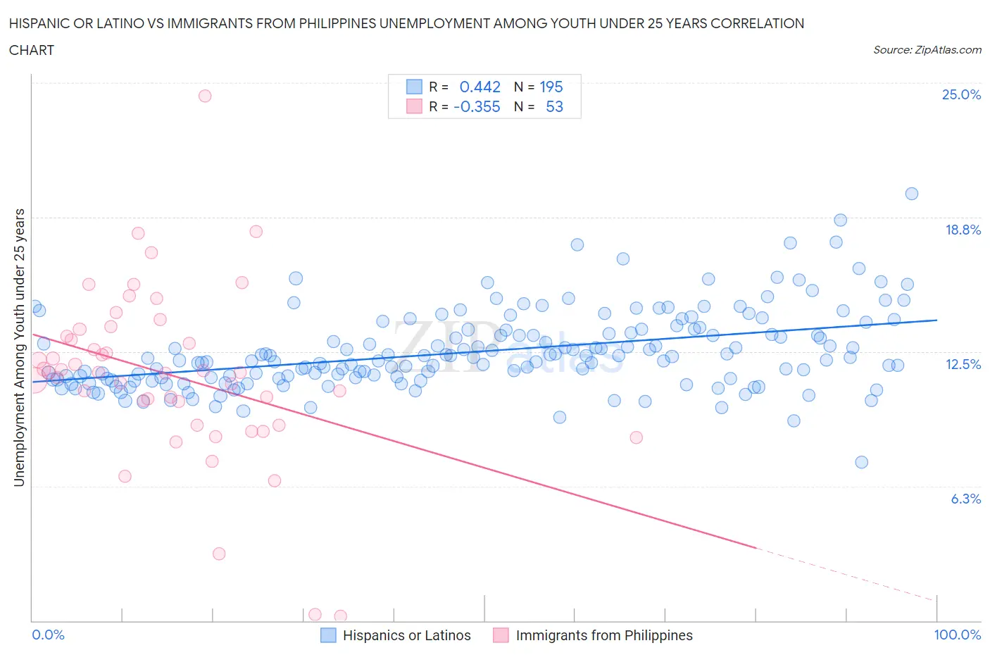 Hispanic or Latino vs Immigrants from Philippines Unemployment Among Youth under 25 years