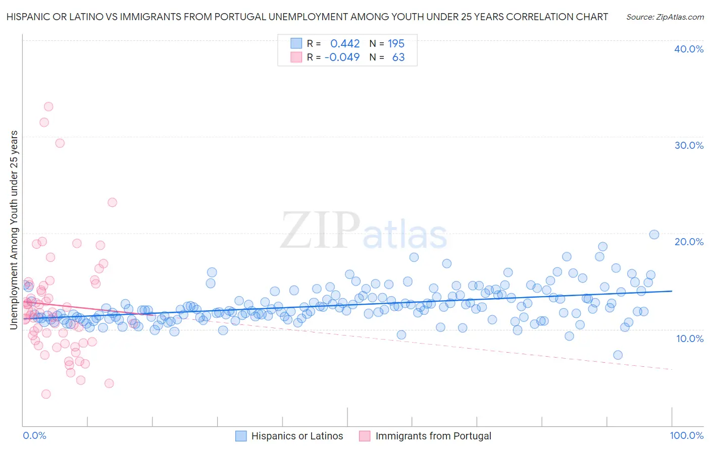 Hispanic or Latino vs Immigrants from Portugal Unemployment Among Youth under 25 years