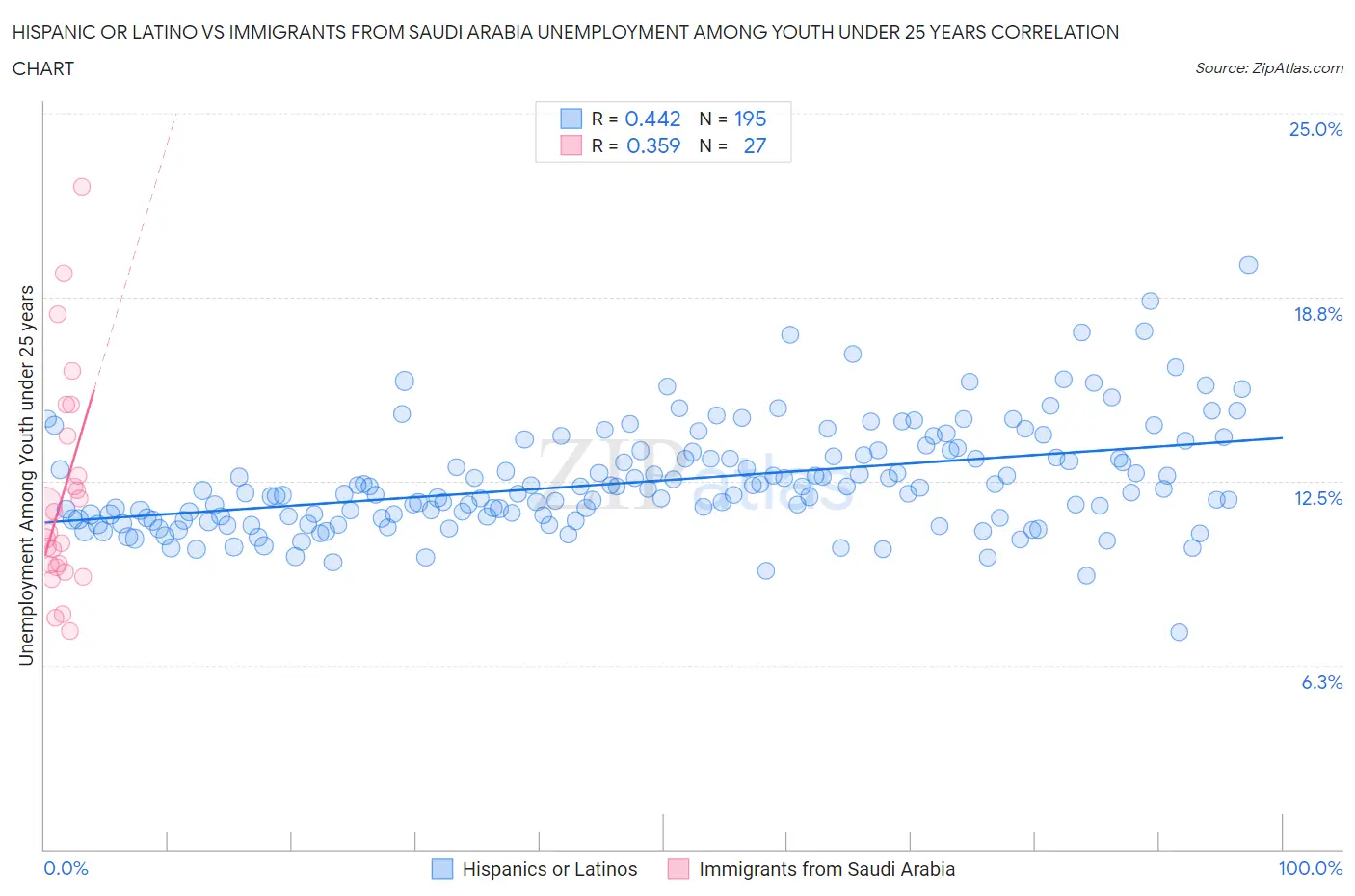 Hispanic or Latino vs Immigrants from Saudi Arabia Unemployment Among Youth under 25 years