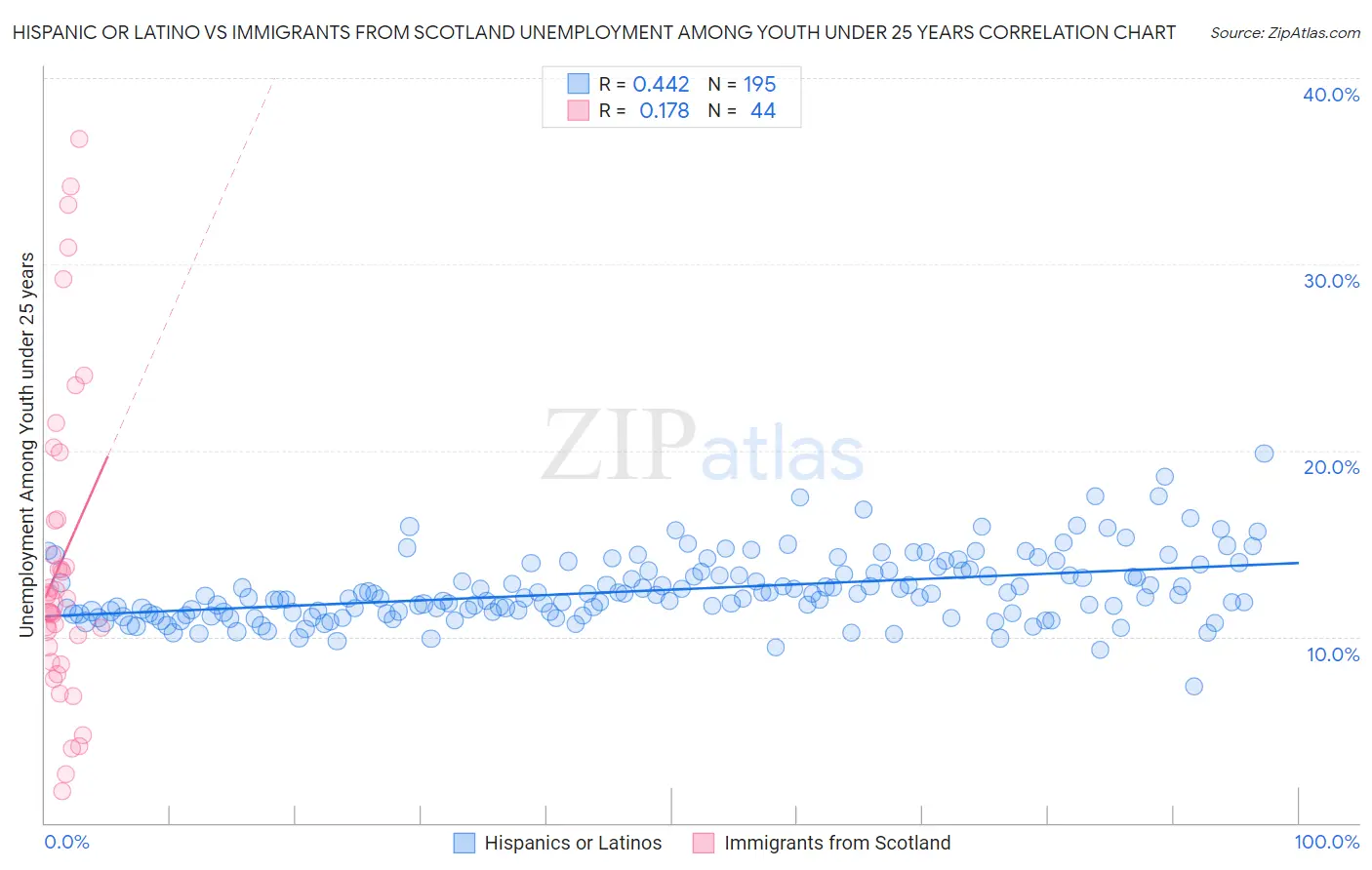 Hispanic or Latino vs Immigrants from Scotland Unemployment Among Youth under 25 years