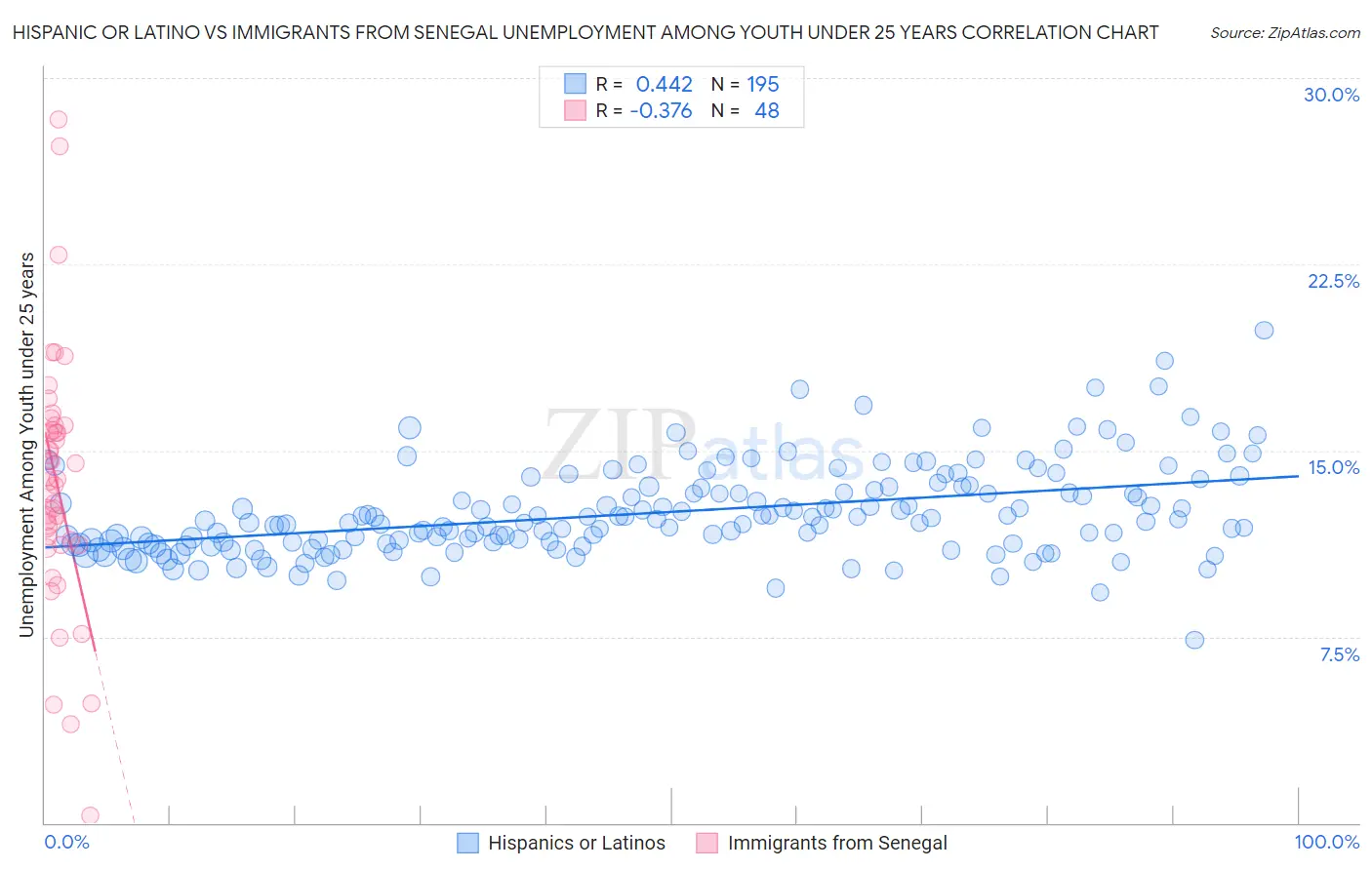 Hispanic or Latino vs Immigrants from Senegal Unemployment Among Youth under 25 years