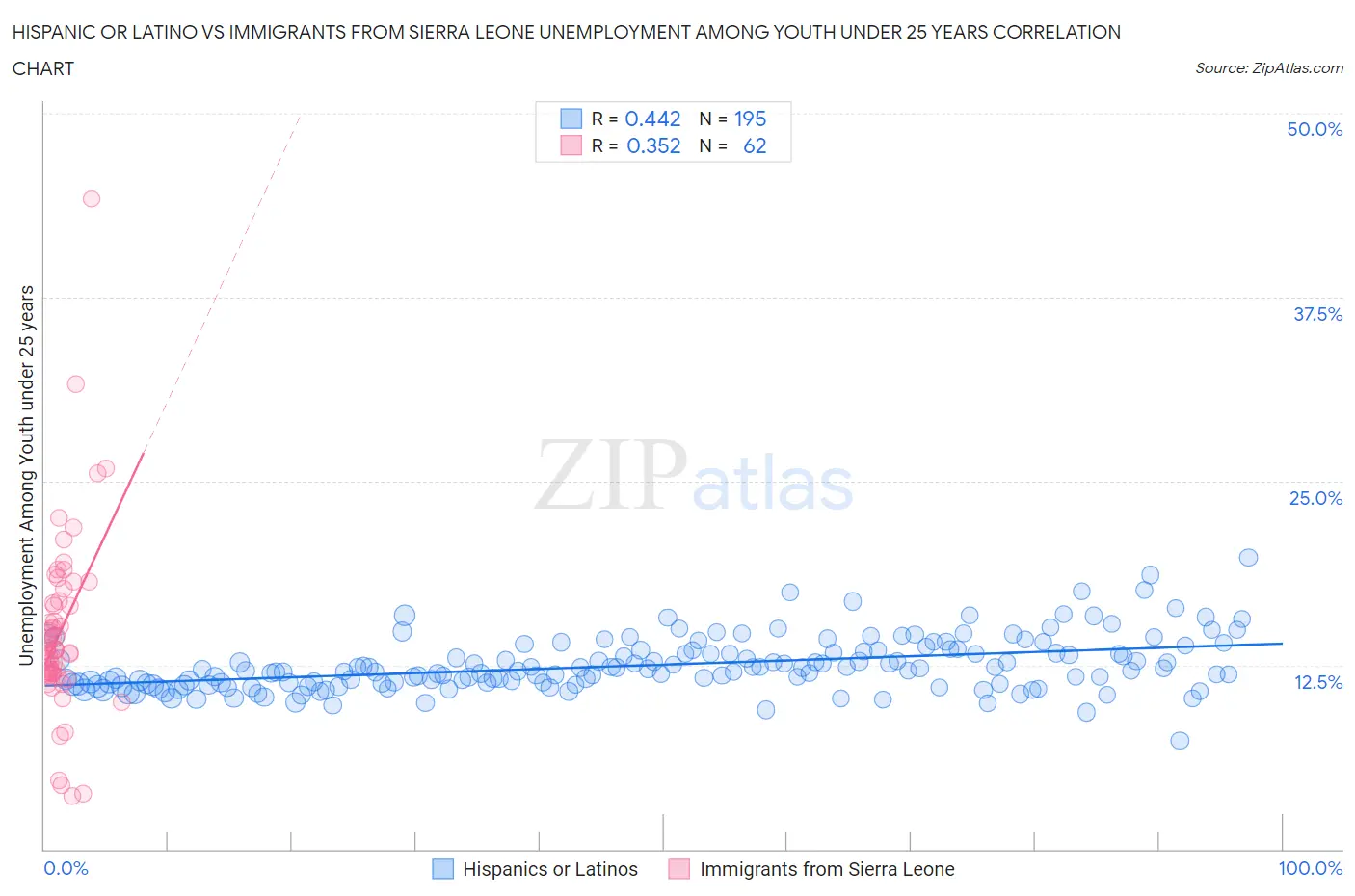 Hispanic or Latino vs Immigrants from Sierra Leone Unemployment Among Youth under 25 years