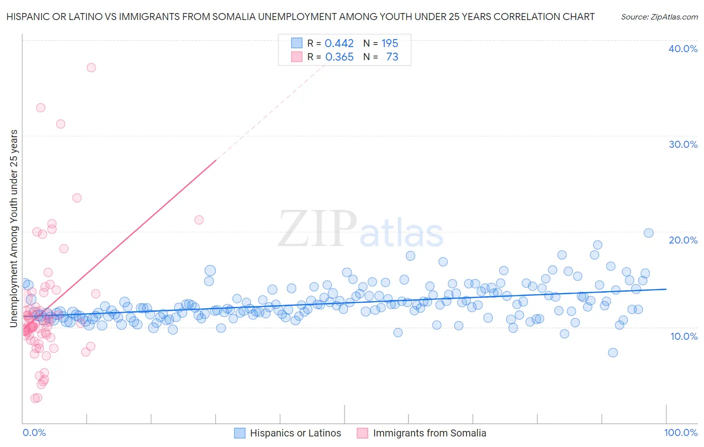 Hispanic or Latino vs Immigrants from Somalia Unemployment Among Youth under 25 years