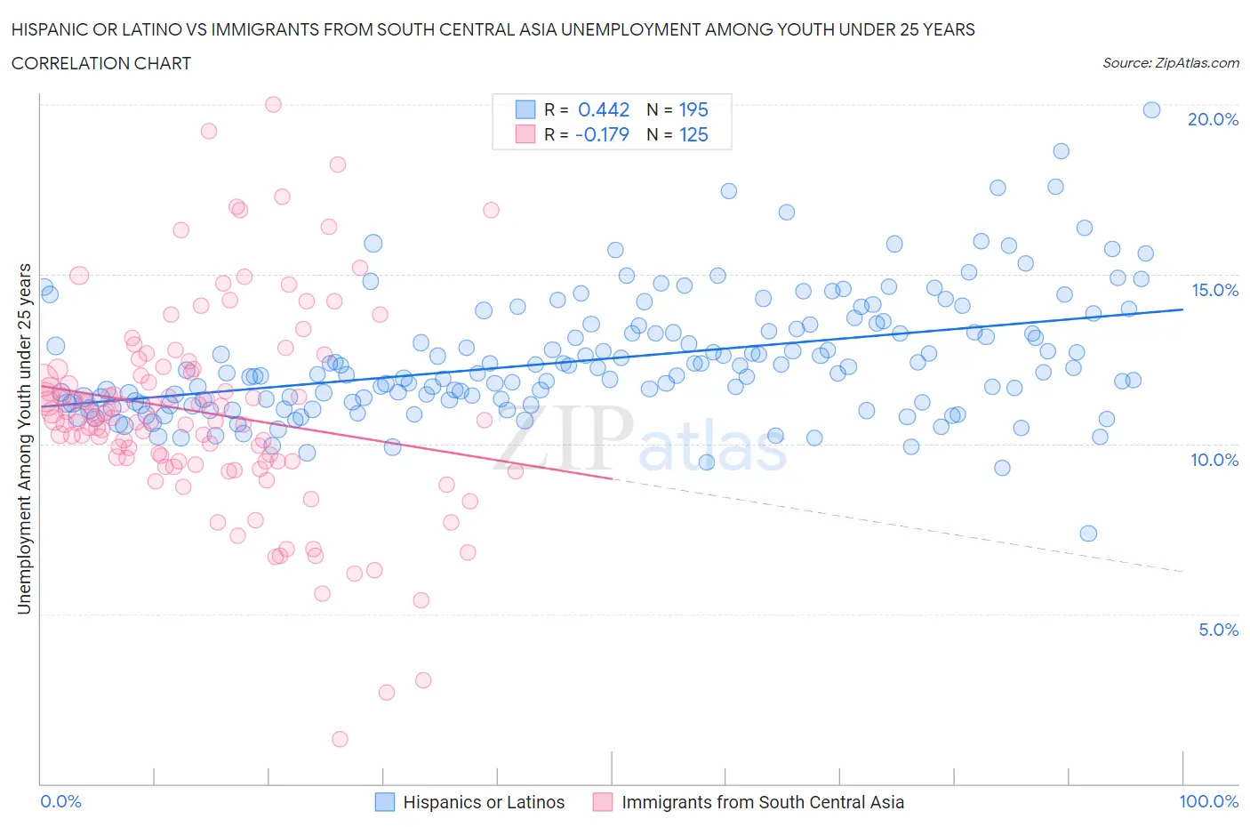 Hispanic or Latino vs Immigrants from South Central Asia Unemployment Among Youth under 25 years