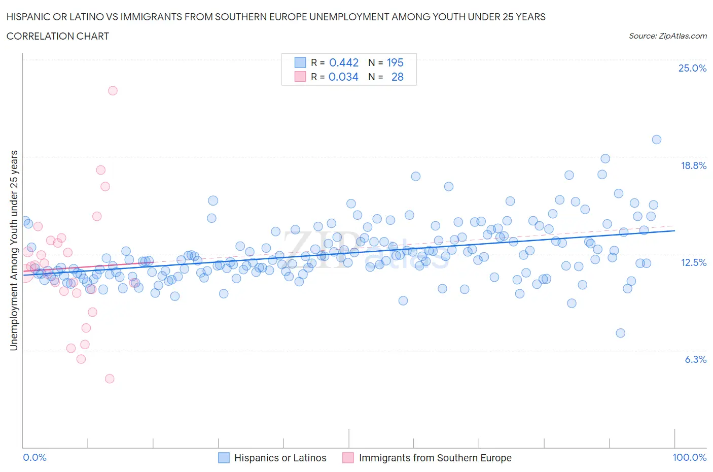 Hispanic or Latino vs Immigrants from Southern Europe Unemployment Among Youth under 25 years