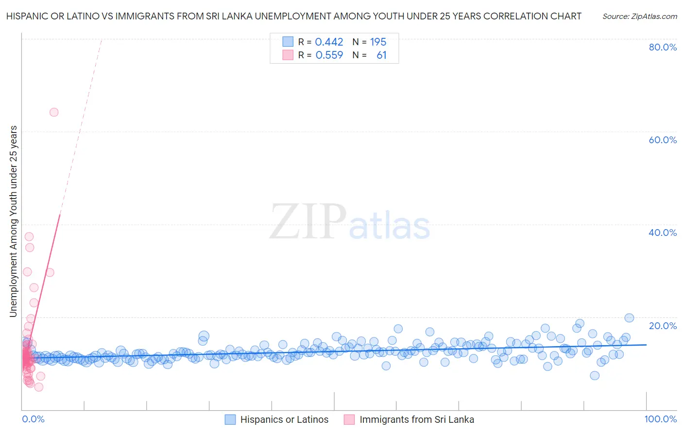 Hispanic or Latino vs Immigrants from Sri Lanka Unemployment Among Youth under 25 years