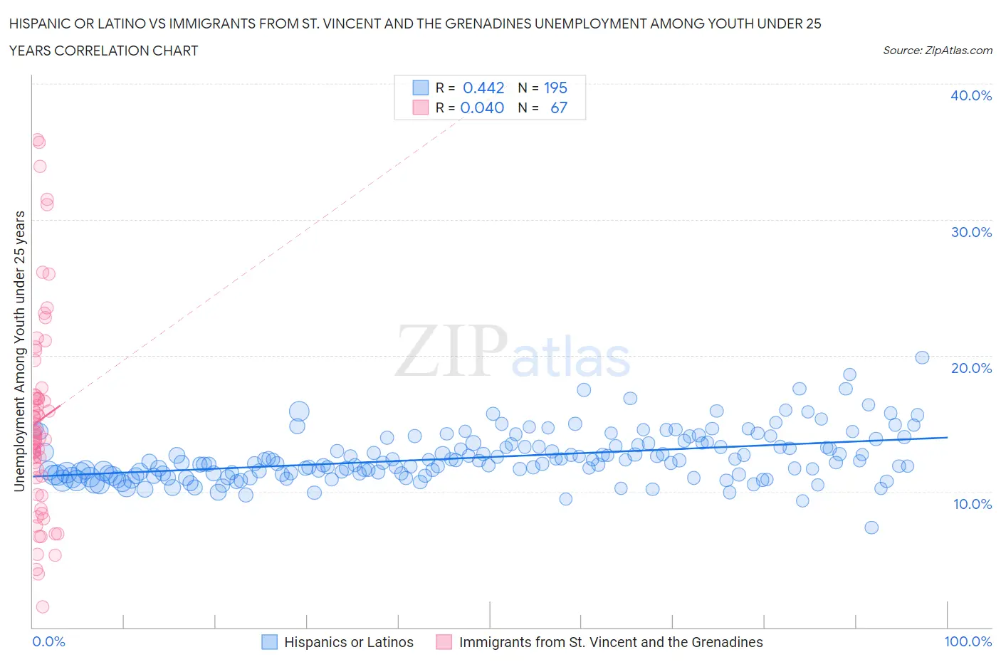 Hispanic or Latino vs Immigrants from St. Vincent and the Grenadines Unemployment Among Youth under 25 years