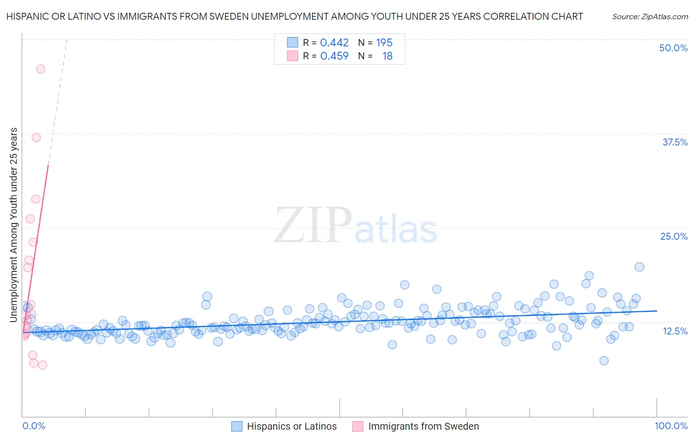 Hispanic or Latino vs Immigrants from Sweden Unemployment Among Youth under 25 years