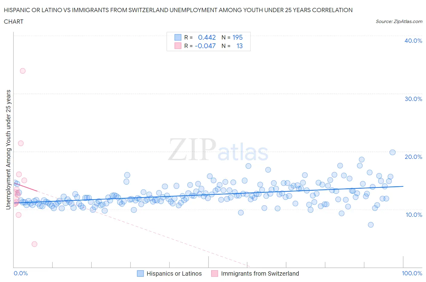 Hispanic or Latino vs Immigrants from Switzerland Unemployment Among Youth under 25 years