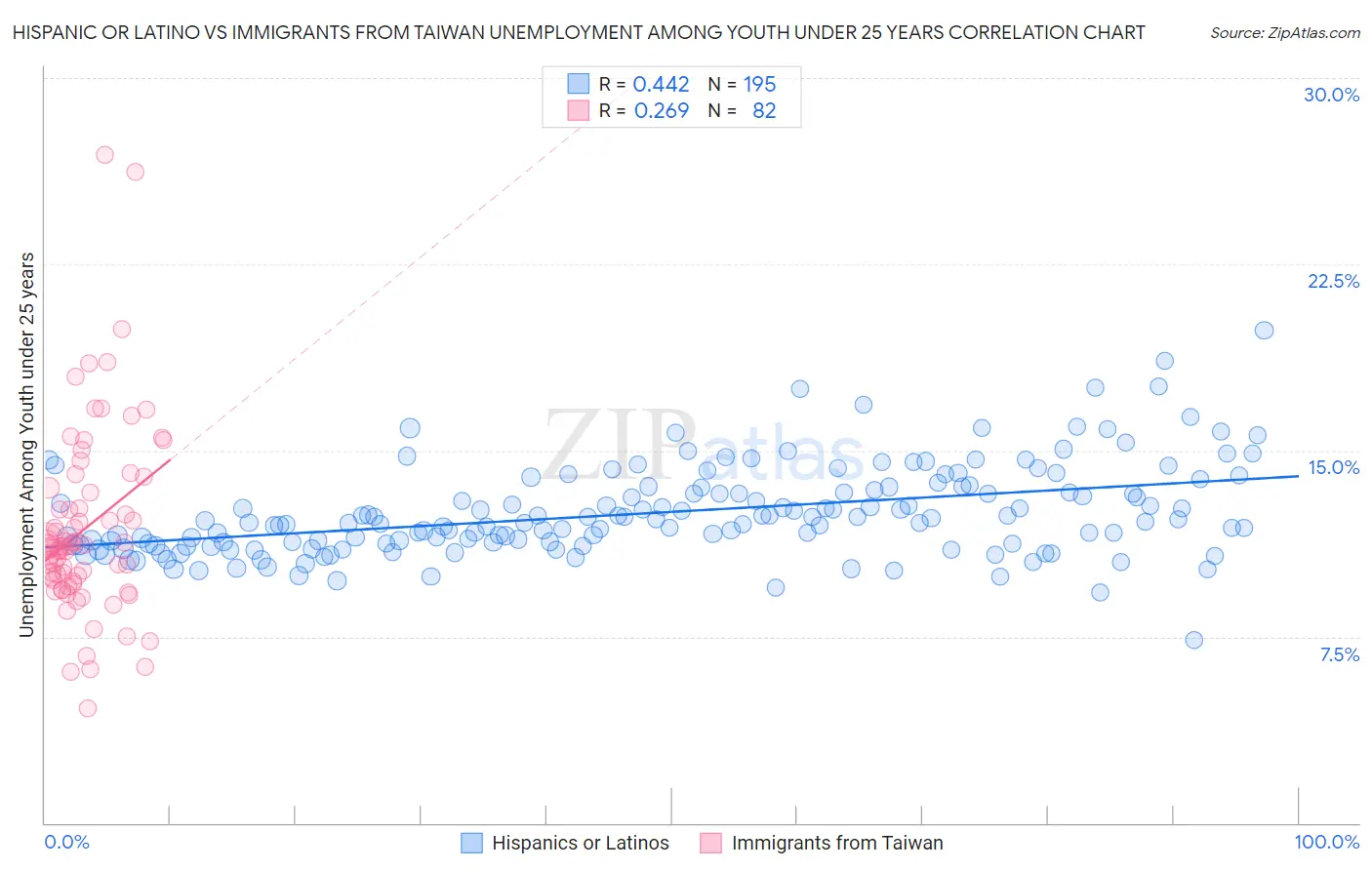 Hispanic or Latino vs Immigrants from Taiwan Unemployment Among Youth under 25 years