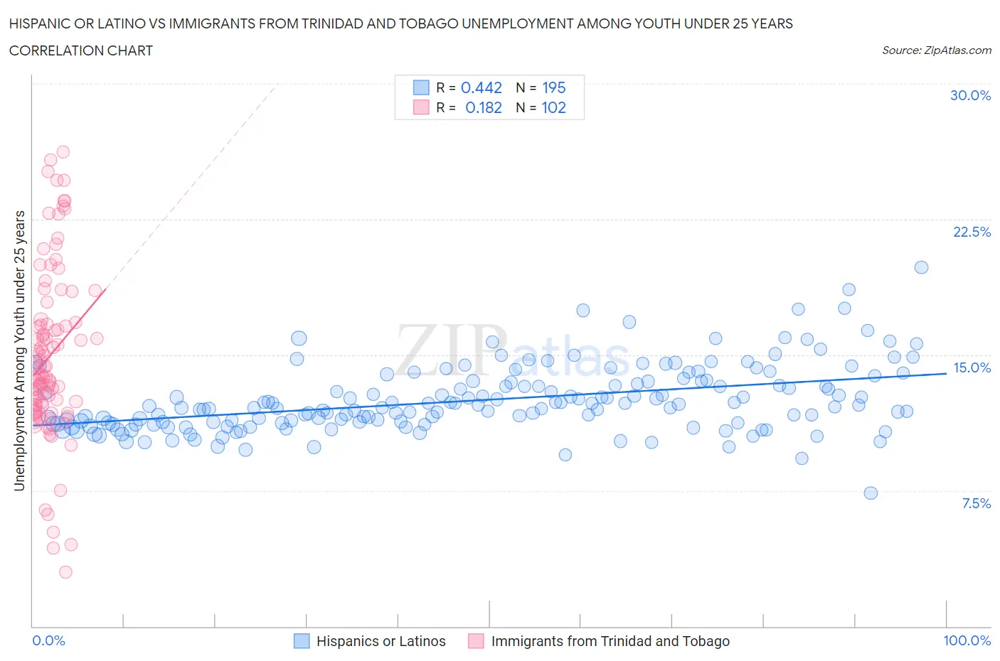 Hispanic or Latino vs Immigrants from Trinidad and Tobago Unemployment Among Youth under 25 years