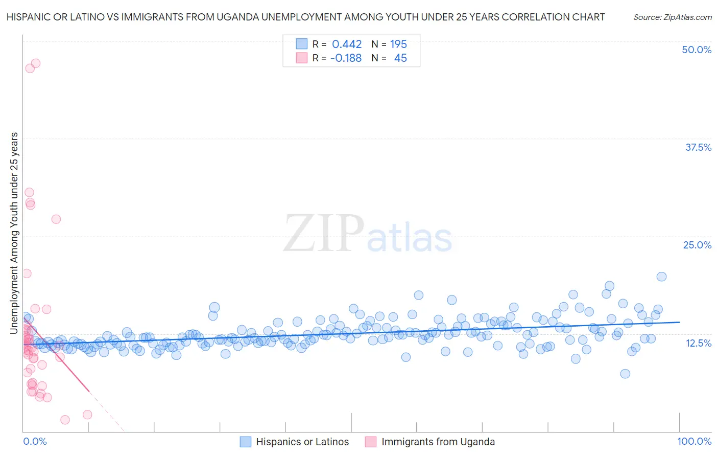 Hispanic or Latino vs Immigrants from Uganda Unemployment Among Youth under 25 years