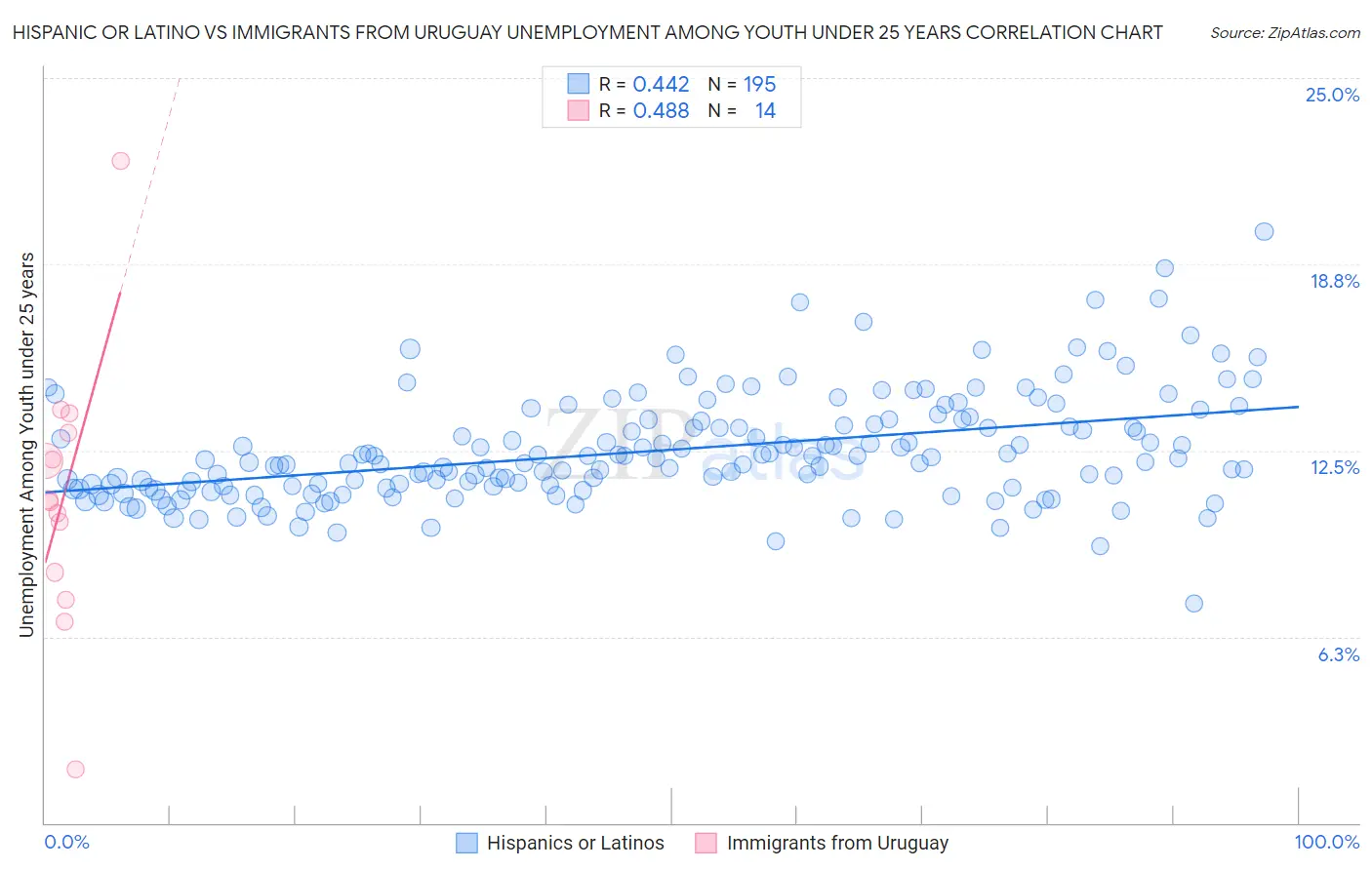 Hispanic or Latino vs Immigrants from Uruguay Unemployment Among Youth under 25 years