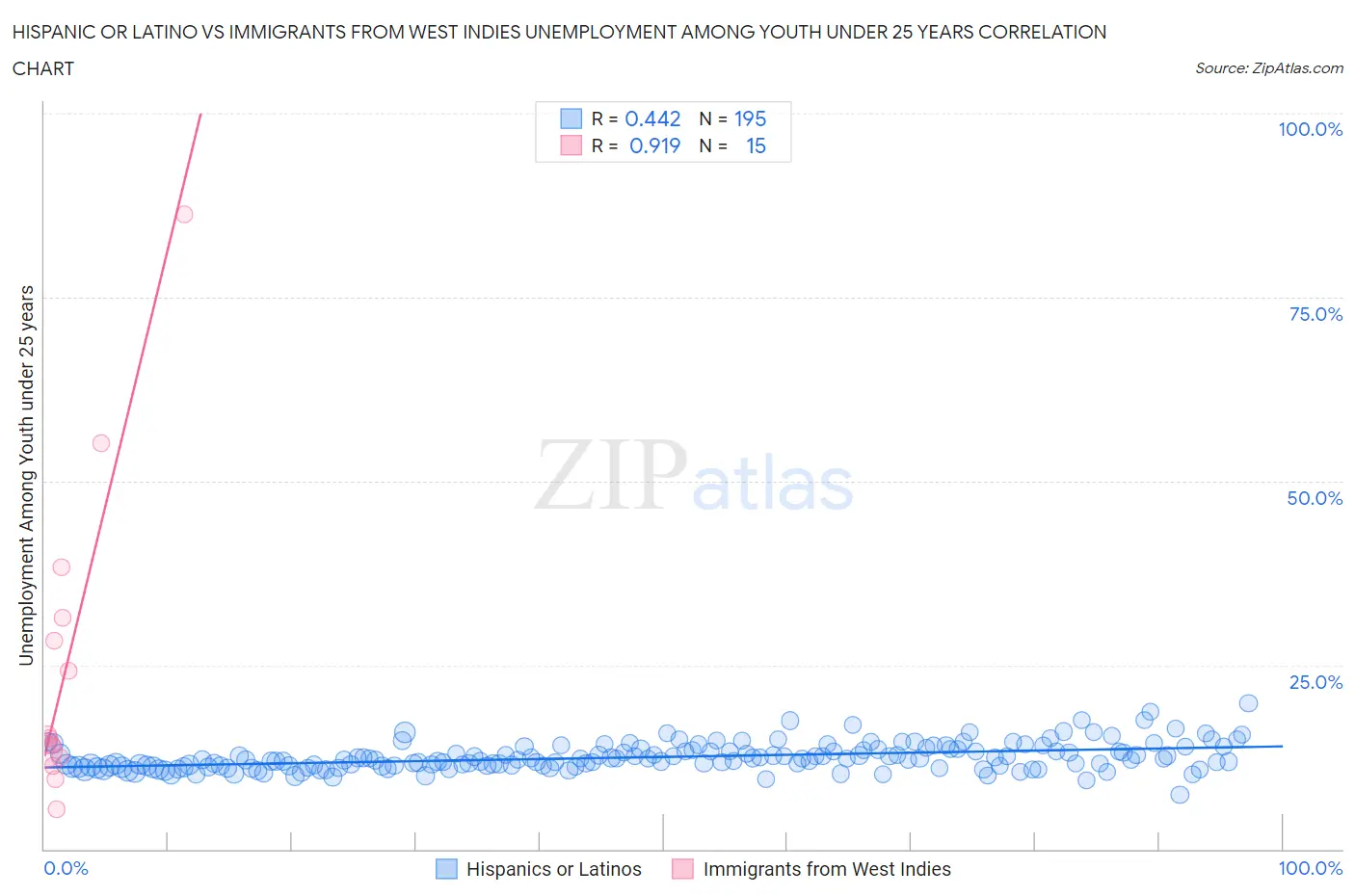 Hispanic or Latino vs Immigrants from West Indies Unemployment Among Youth under 25 years