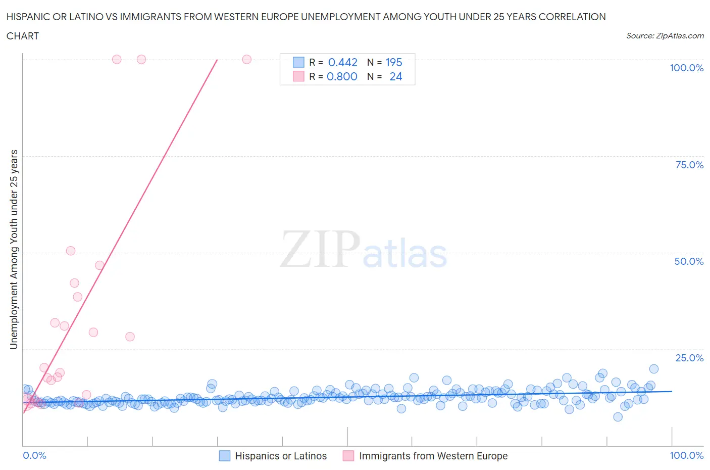 Hispanic or Latino vs Immigrants from Western Europe Unemployment Among Youth under 25 years