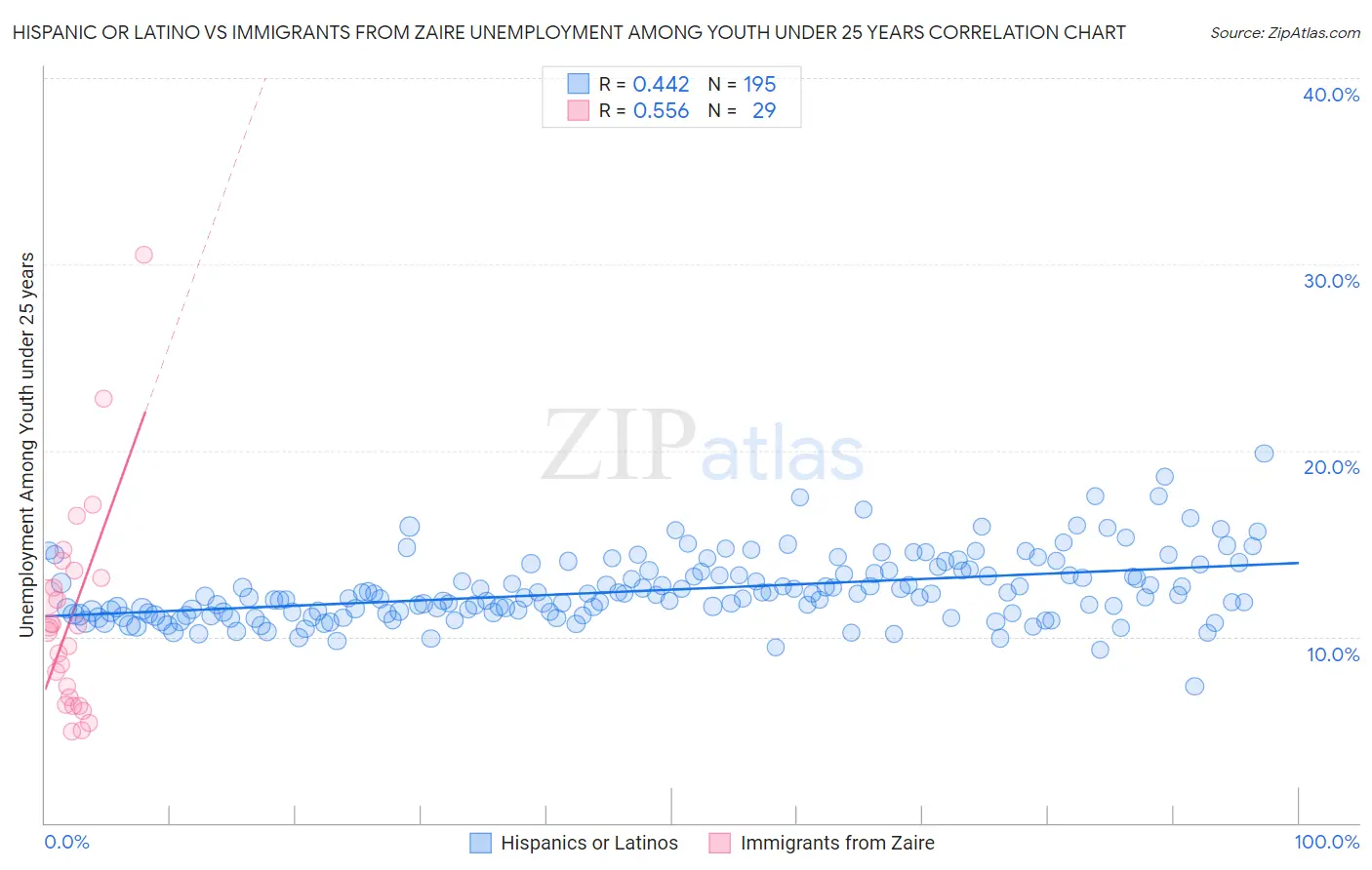 Hispanic or Latino vs Immigrants from Zaire Unemployment Among Youth under 25 years