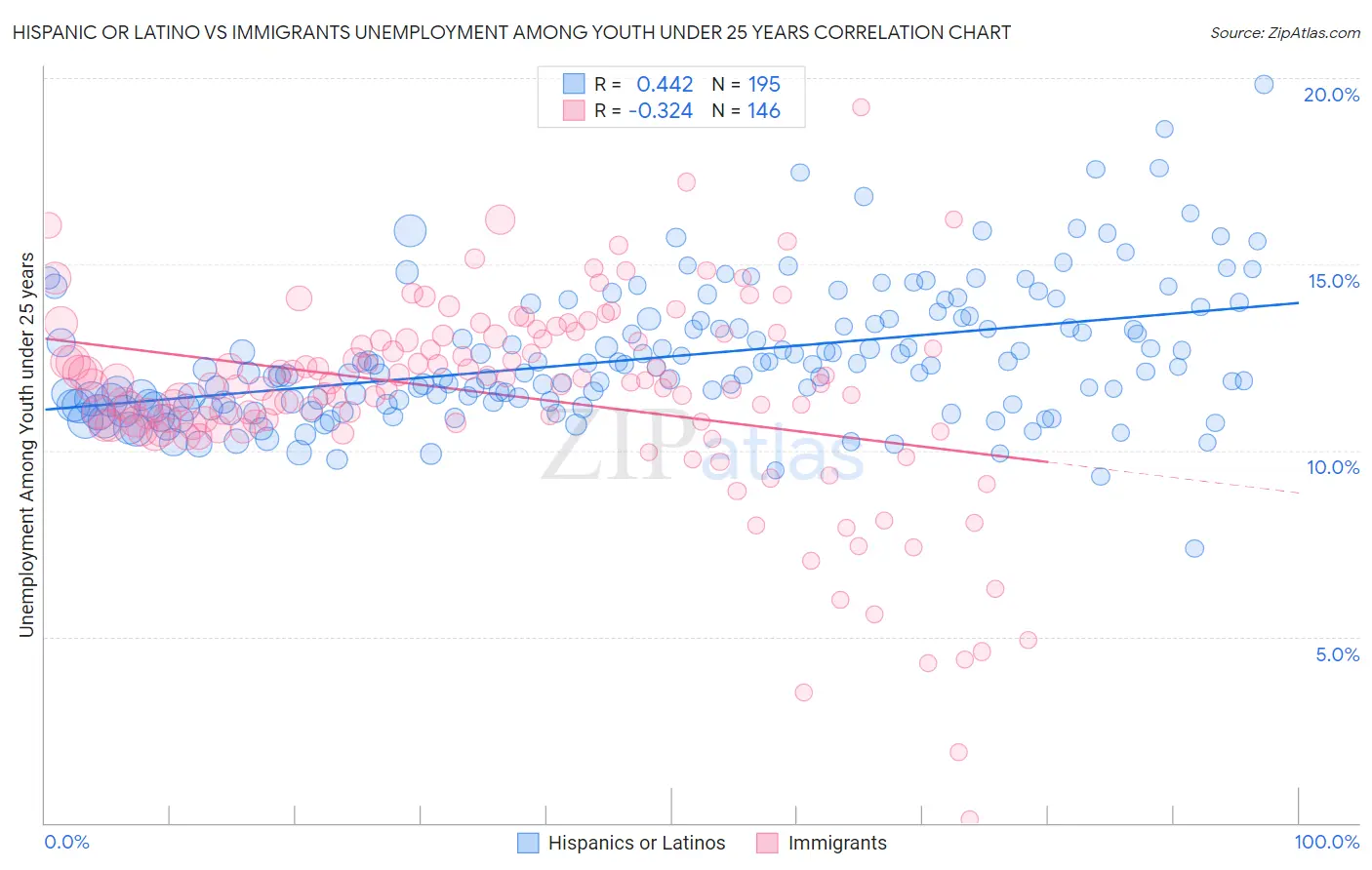 Hispanic or Latino vs Immigrants Unemployment Among Youth under 25 years