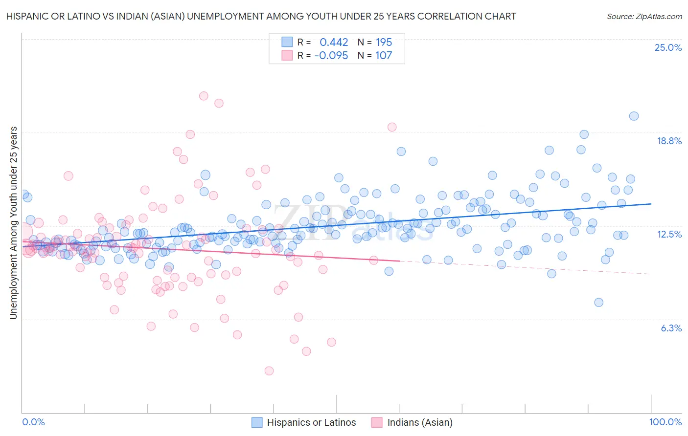 Hispanic or Latino vs Indian (Asian) Unemployment Among Youth under 25 years