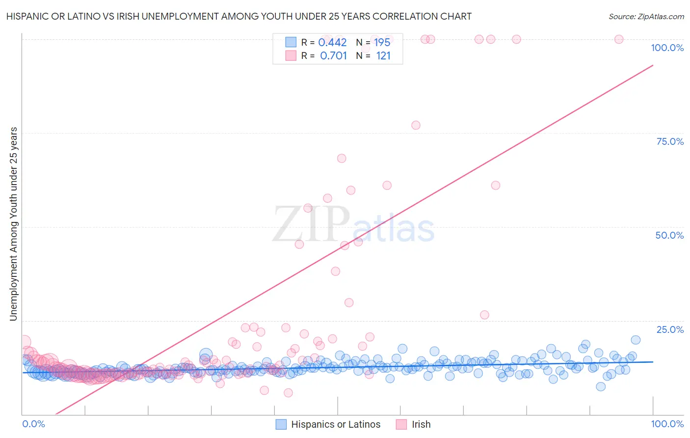 Hispanic or Latino vs Irish Unemployment Among Youth under 25 years