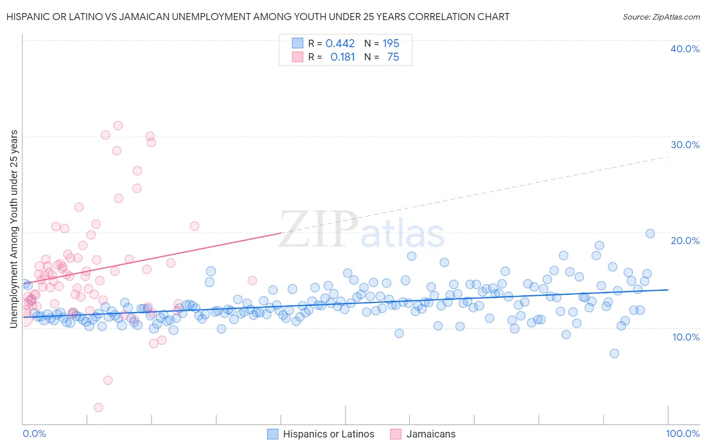 Hispanic or Latino vs Jamaican Unemployment Among Youth under 25 years