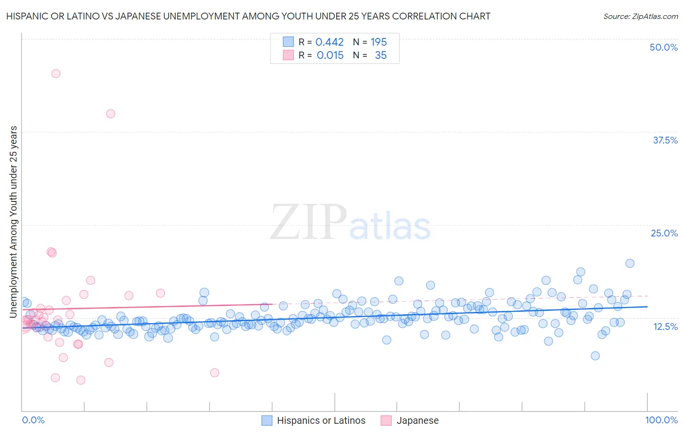 Hispanic or Latino vs Japanese Unemployment Among Youth under 25 years