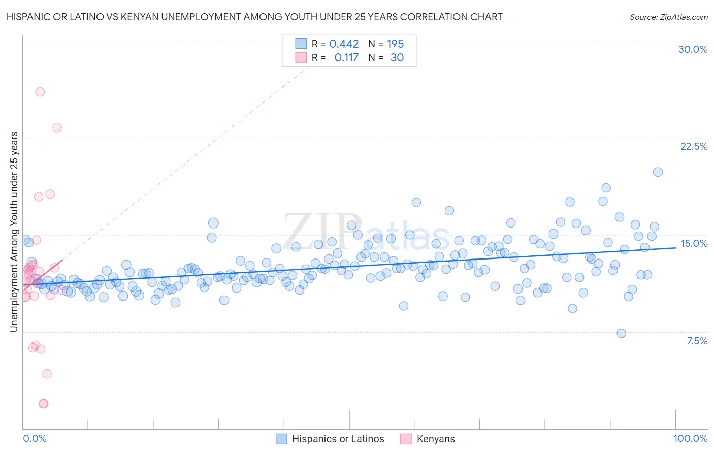 Hispanic or Latino vs Kenyan Unemployment Among Youth under 25 years