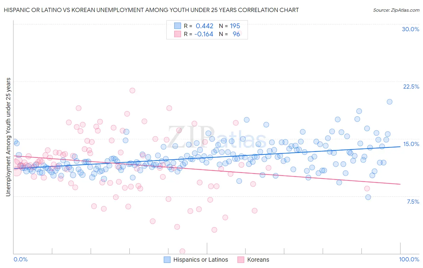 Hispanic or Latino vs Korean Unemployment Among Youth under 25 years